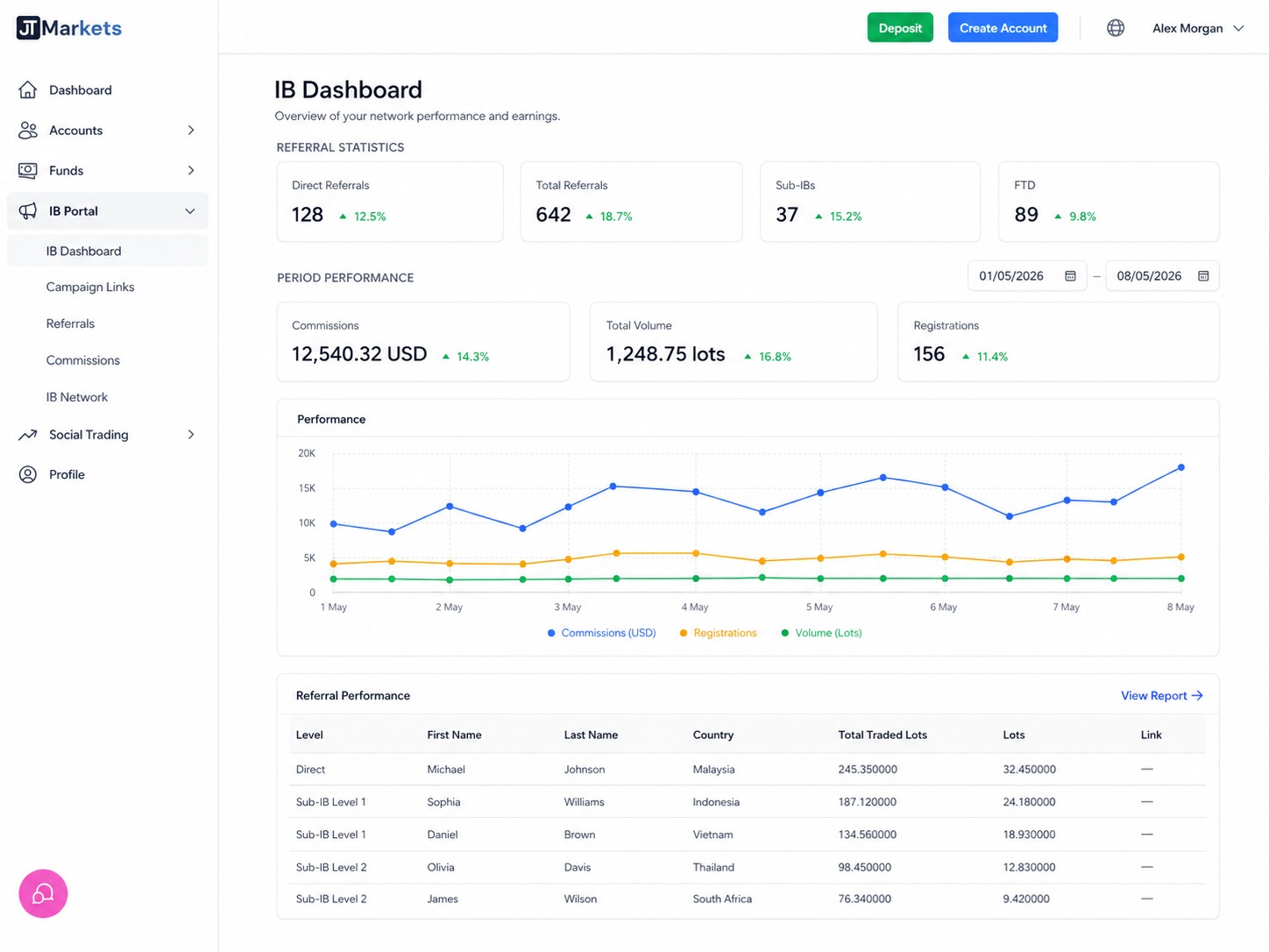 JT Markets IB portal dashboard preview